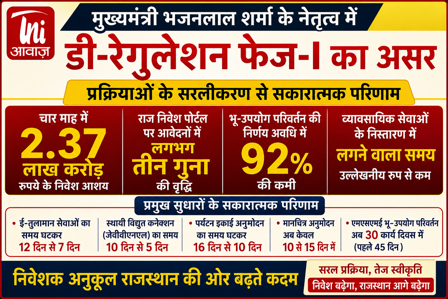 राजस्थान में डी-रेगुलेशन फेज-I का असर: चार माह में 2.37 लाख करोड़ के निवेश आशय, राज निवेश पोर्टल पर आवेदन तीन गुना 