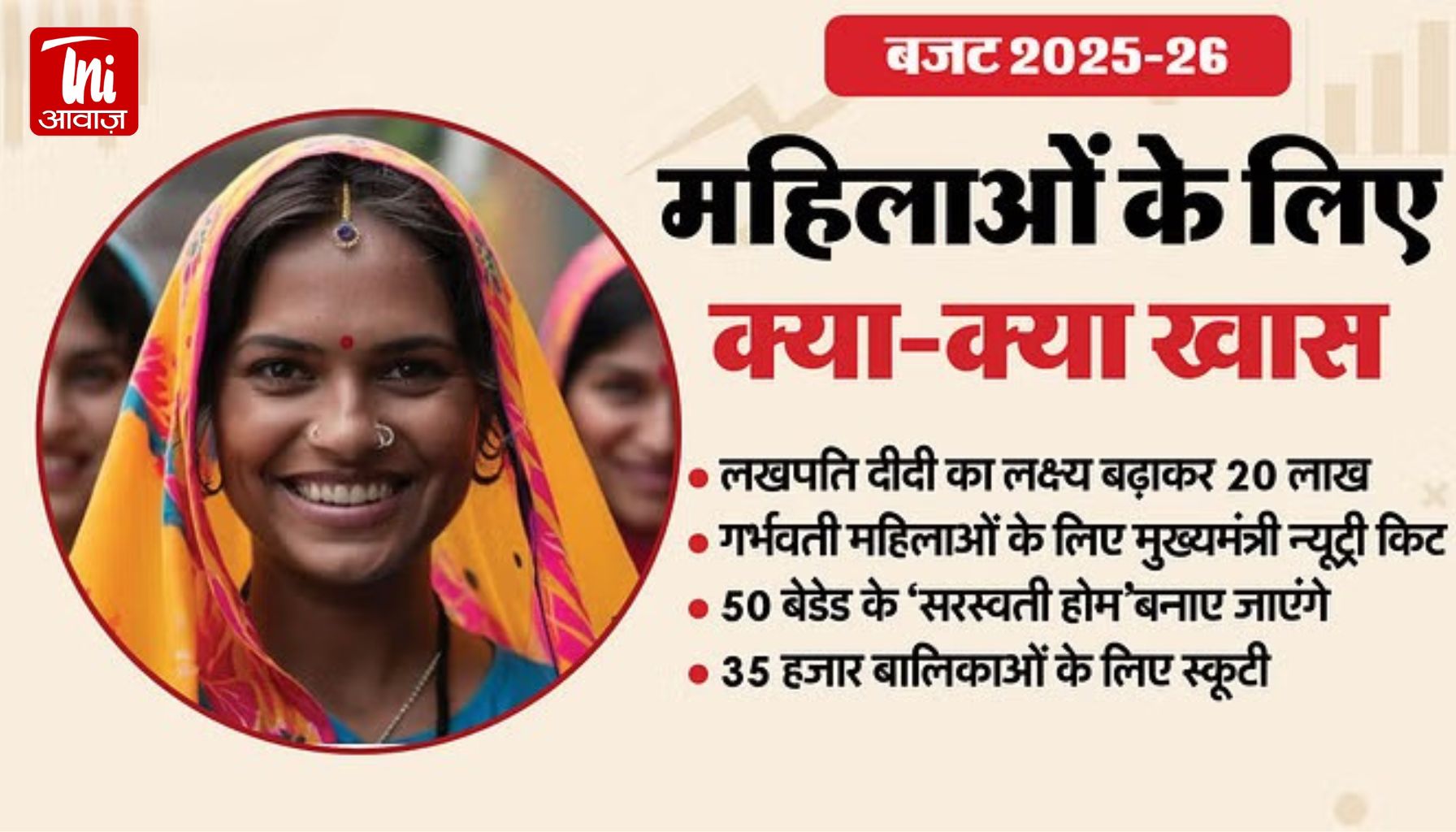 Rajasthan Budget 2025: 20 लाख महिलाएं बनेंगी 'लखपति दीदी', 35 हजार स्कूटी समेत कई सौगातें