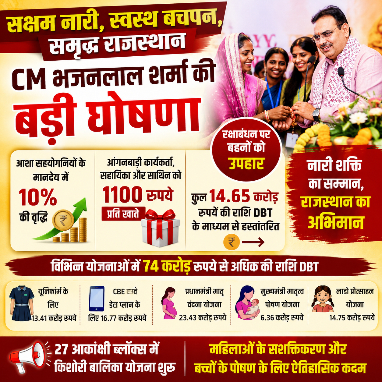 CM भजनलाल शर्मा का बड़ा ऐलान, आशा सहयोगिनियों के मानदेय में 10% बढ़ोतरी