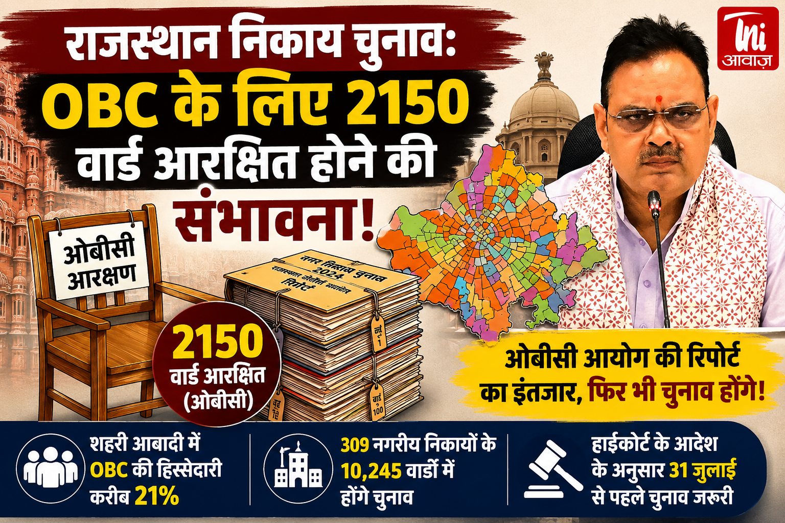 राजस्थान निकाय चुनाव: OBC के लिए 2150 वार्ड आरक्षित होने की संभावना
