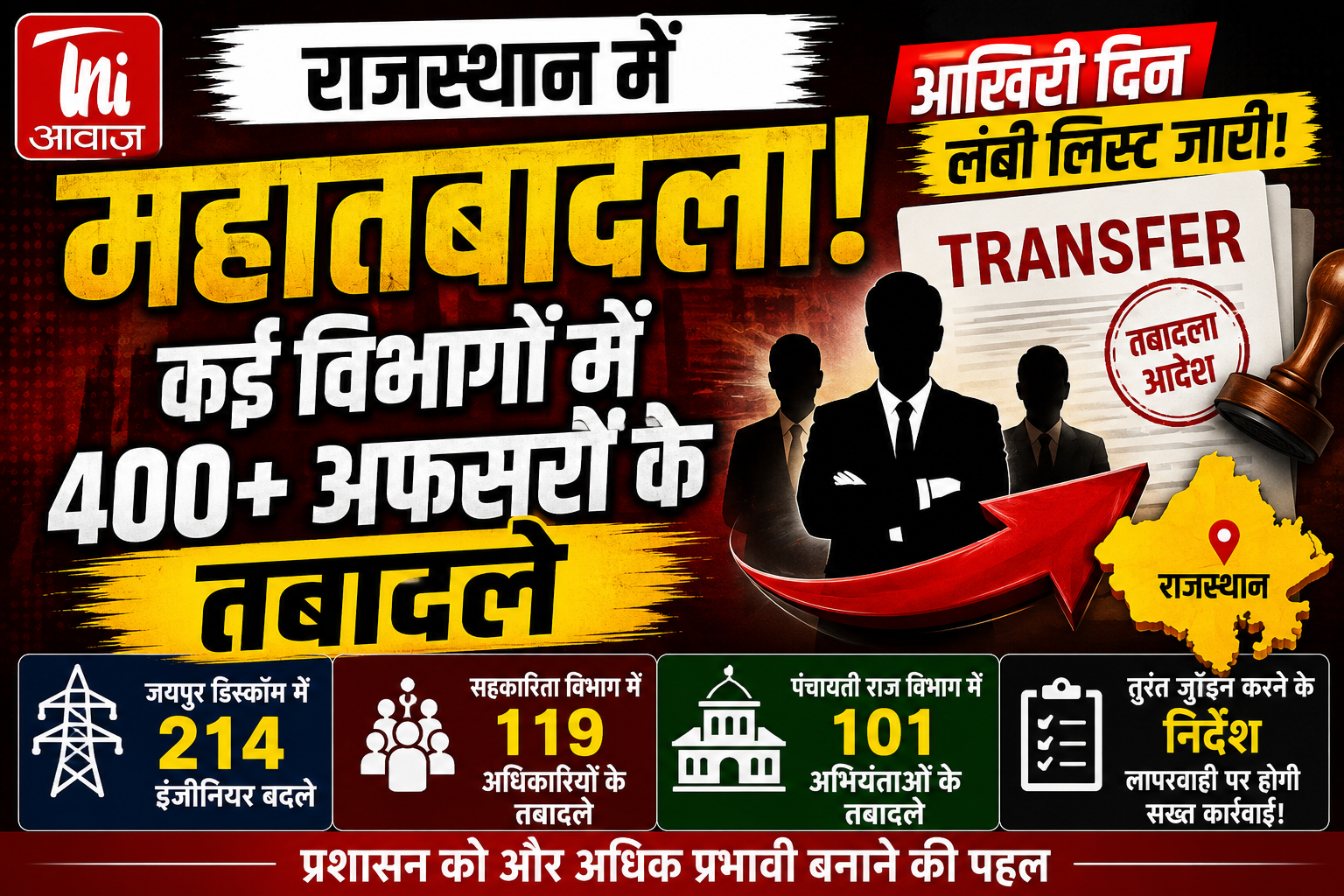 राजस्थान सरकार का मेगा ट्रांसफर अभियान, बिजली से लेकर पंचायत तक बड़े बदलाव