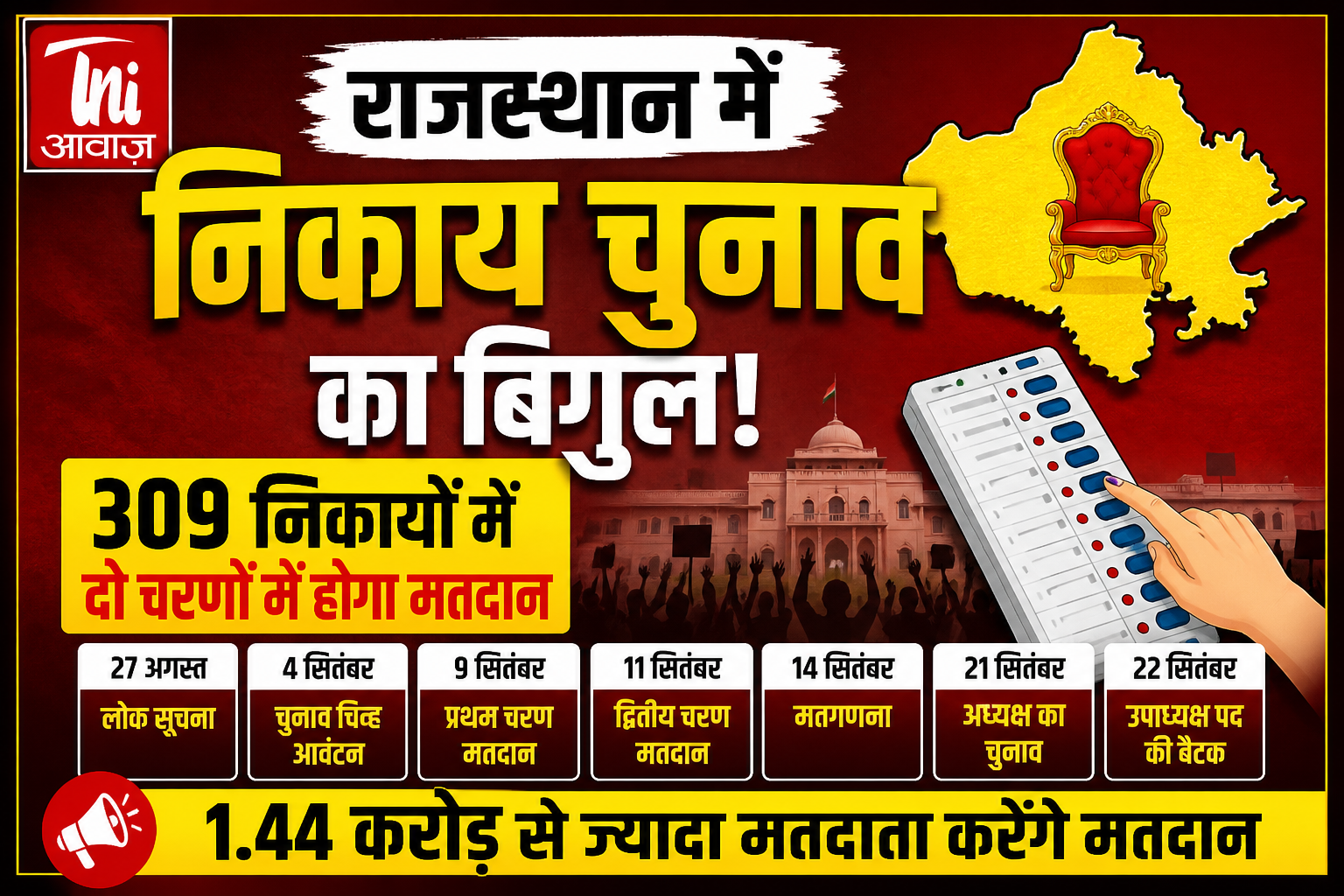 राजस्थान में निकाय चुनाव का बिगुल, 309 निकायों में दो चरणों में होगा मतदान 