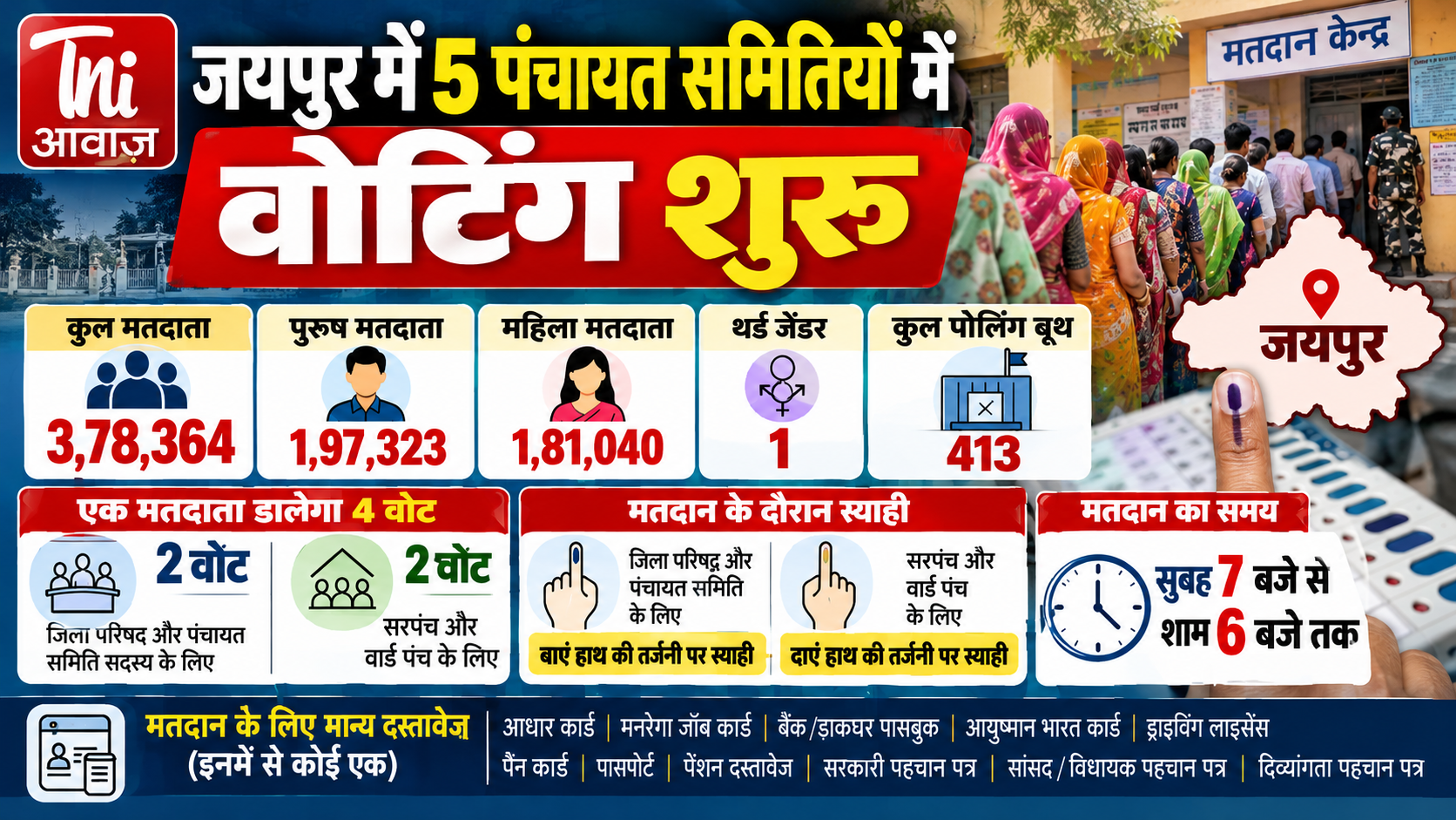 जयपुर की 5 पंचायत समितियों में दूसरे चरण की वोटिंग, सुबह 10 बजे तक 15.02% मतदान