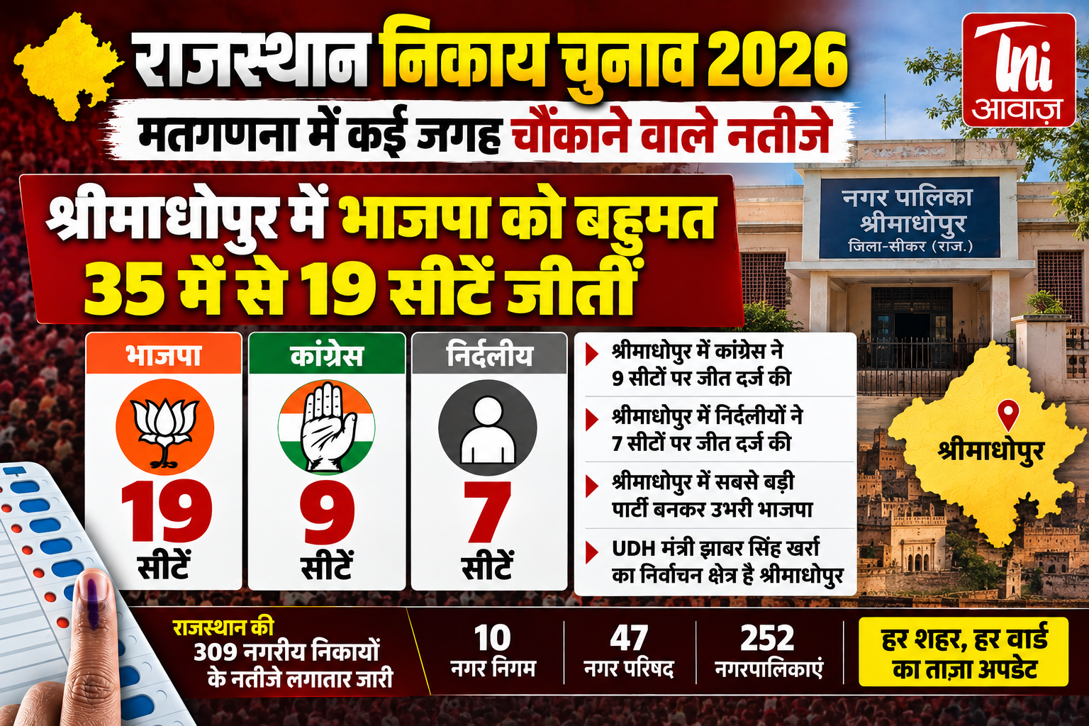 श्रीमाधोपुर में BJP का दबदबा, 35 में से 19 सीटों पर जीत; कांग्रेस 9 और निर्दलीय 7 सीटों पर विजयी