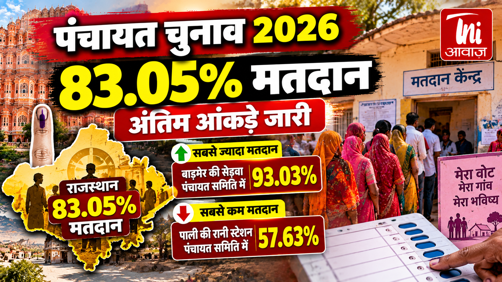 राजस्थान पंचायत चुनाव 2026: पंच-सरपंच चुनाव में 83.05% मतदान, बाड़मेर की सेड़वा पंचायत समिति रही अव्वल