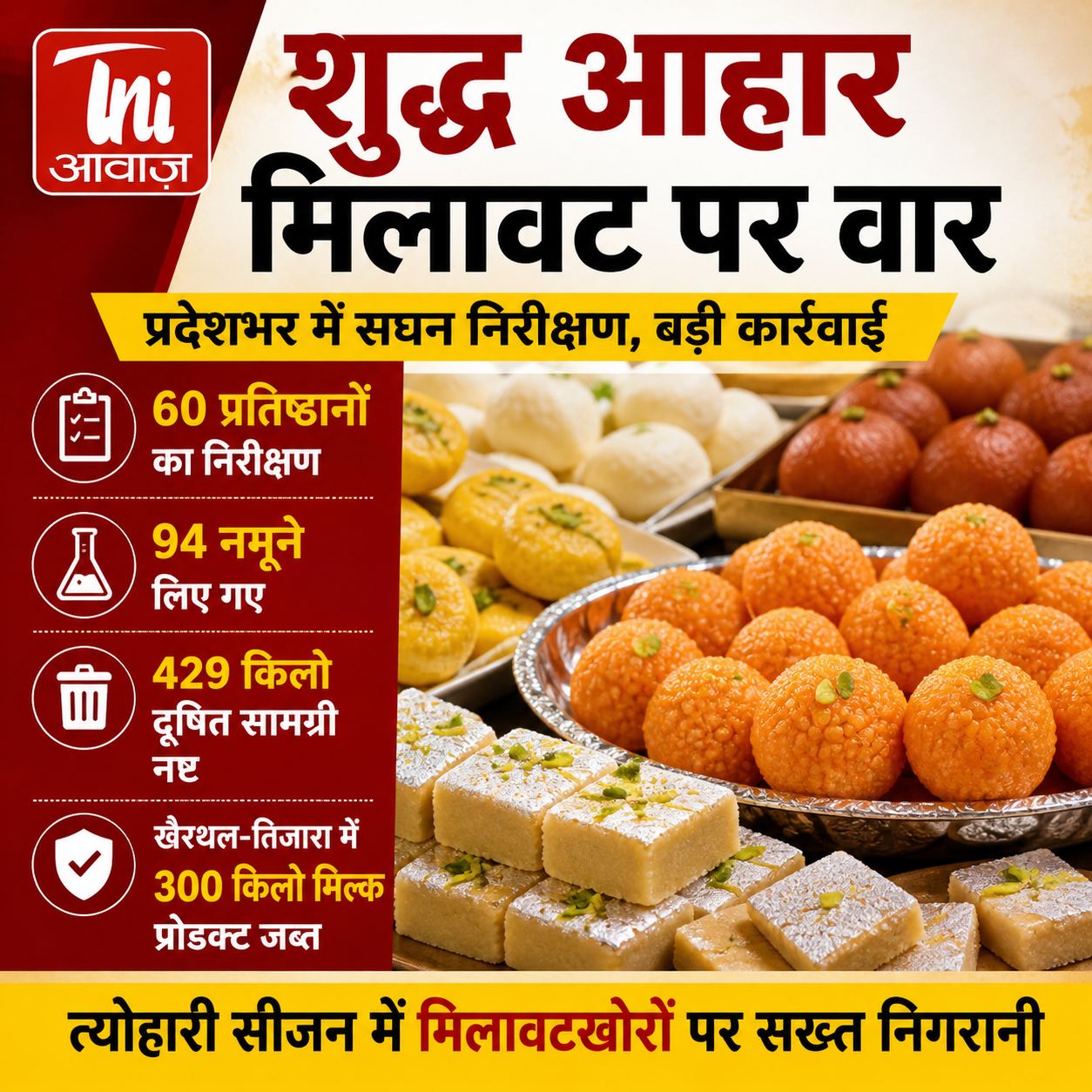 शुद्ध आहार अभियान में बड़ी कार्रवाई: प्रदेशभर में 60 प्रतिष्ठानों का निरीक्षण, 94 नमूने लिए