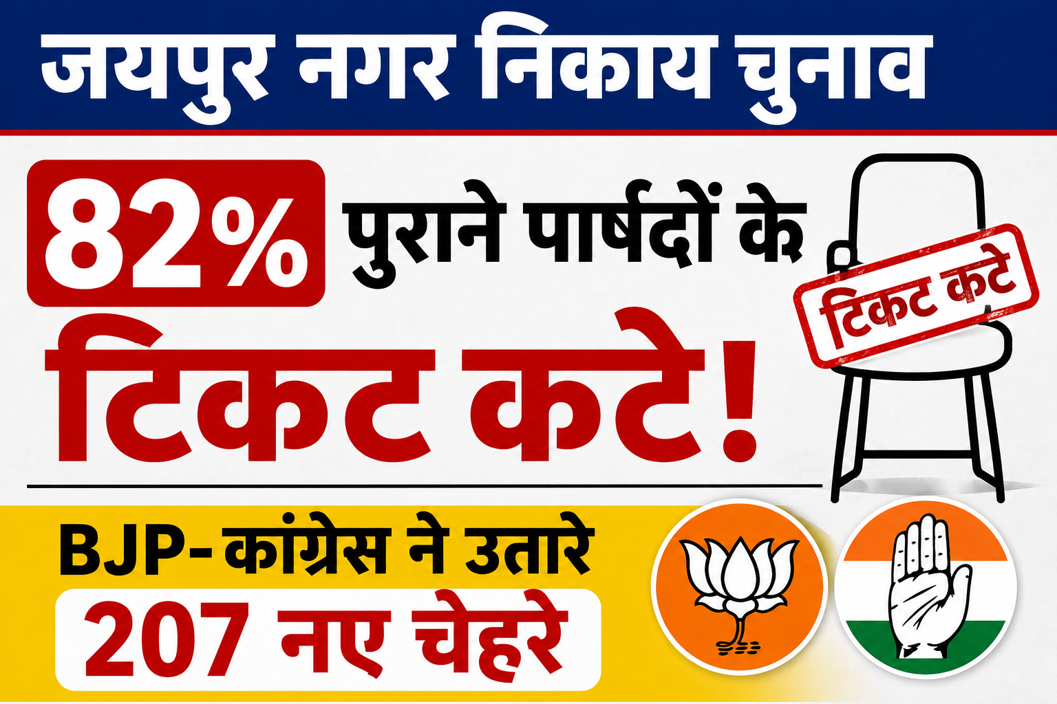 जयपुर नगर निकाय चुनाव में बड़ा बदलाव, 82% मौजूदा पार्षदों के टिकट कटे; BJP-कांग्रेस ने उतारे नए चेहरे