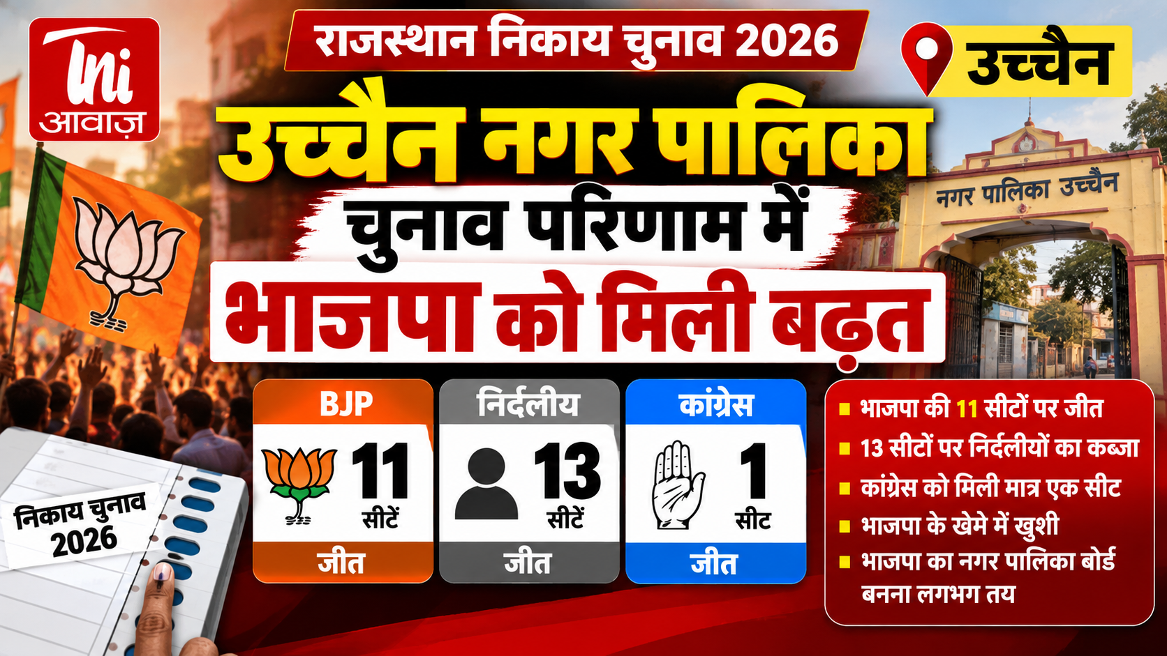 उच्चैन नगर पालिका चुनाव में BJP की बढ़त, 11 सीटों पर जीत; निर्दलीयों ने 13 वार्डों में मारी बाजी
