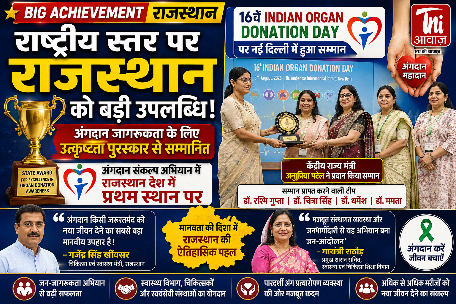 अंगदान जागरूकता में राजस्थान बना देश का नंबर-1, राष्ट्रीय उत्कृष्टता पुरस्कार से सम्मानित