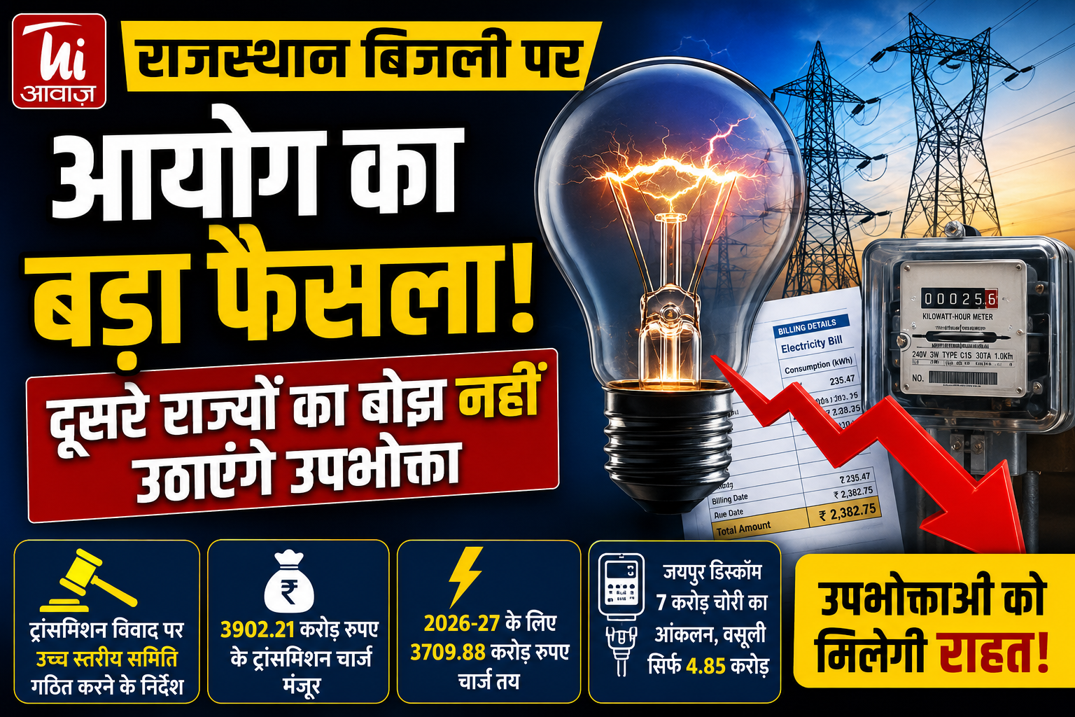 राजस्थान बिजली व्यवस्था पर बड़ा फैसला: दूसरे राज्यों का बोझ नहीं उठाएंगे उपभोक्ता, ट्रांसमिशन विवाद पर आयोग सख्त
