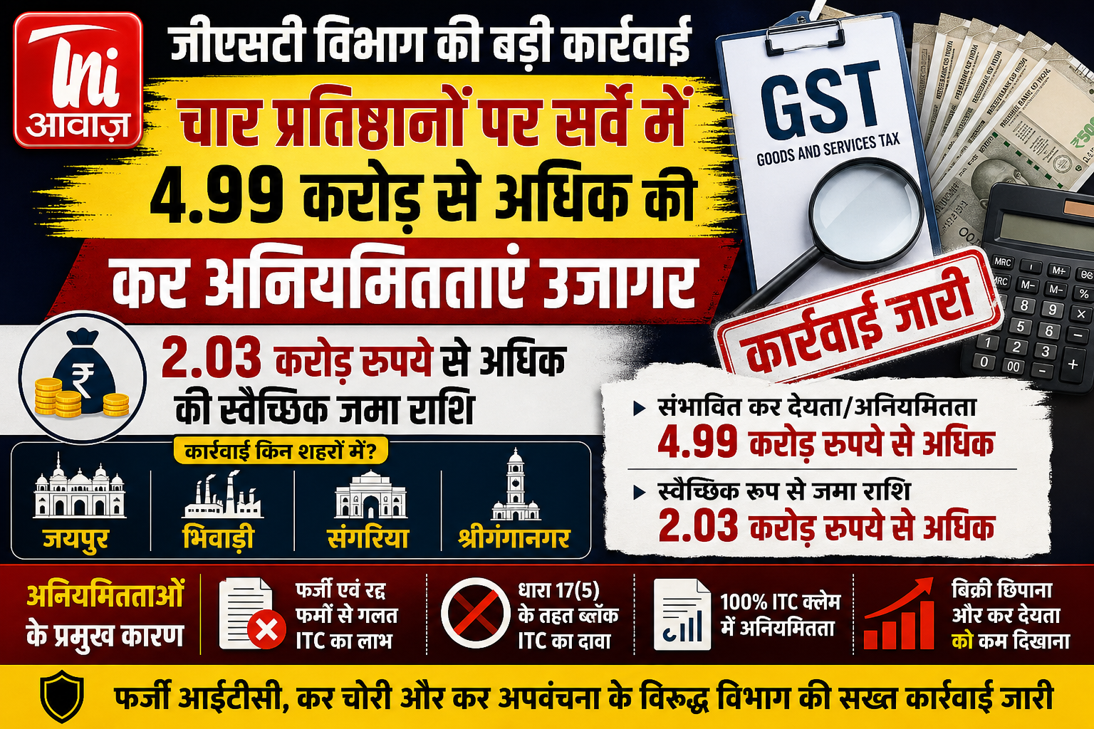 जीएसटी विभाग की बड़ी कार्रवाई: चार प्रतिष्ठानों में 4.99 करोड़ रुपये से अधिक की कर अनियमितताएं उजागर