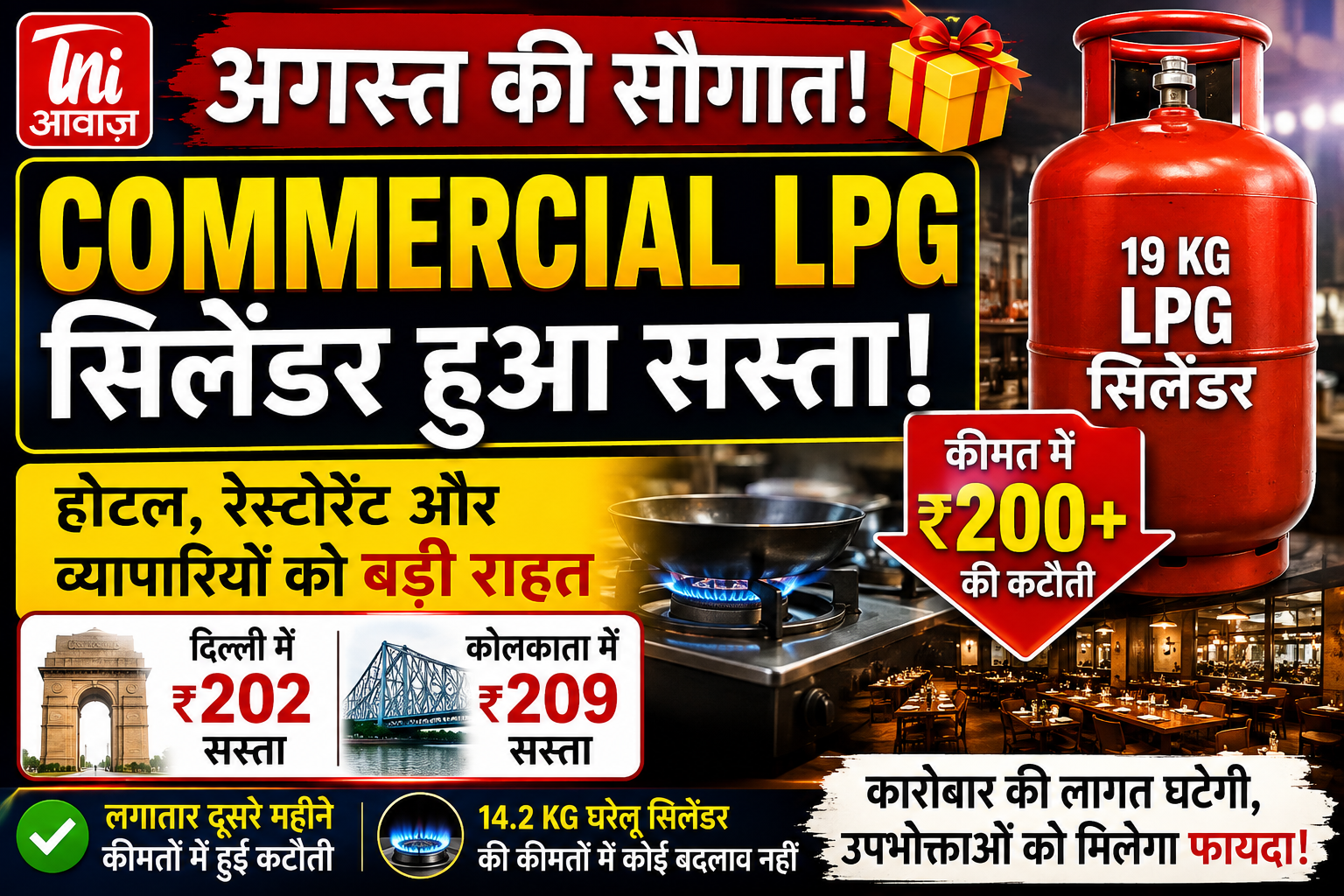 व्यावसायिक गैस उपभोक्ताओं को अगस्त की सौगात, 19 किलो LPG सिलेंडर हुआ सस्ता 
