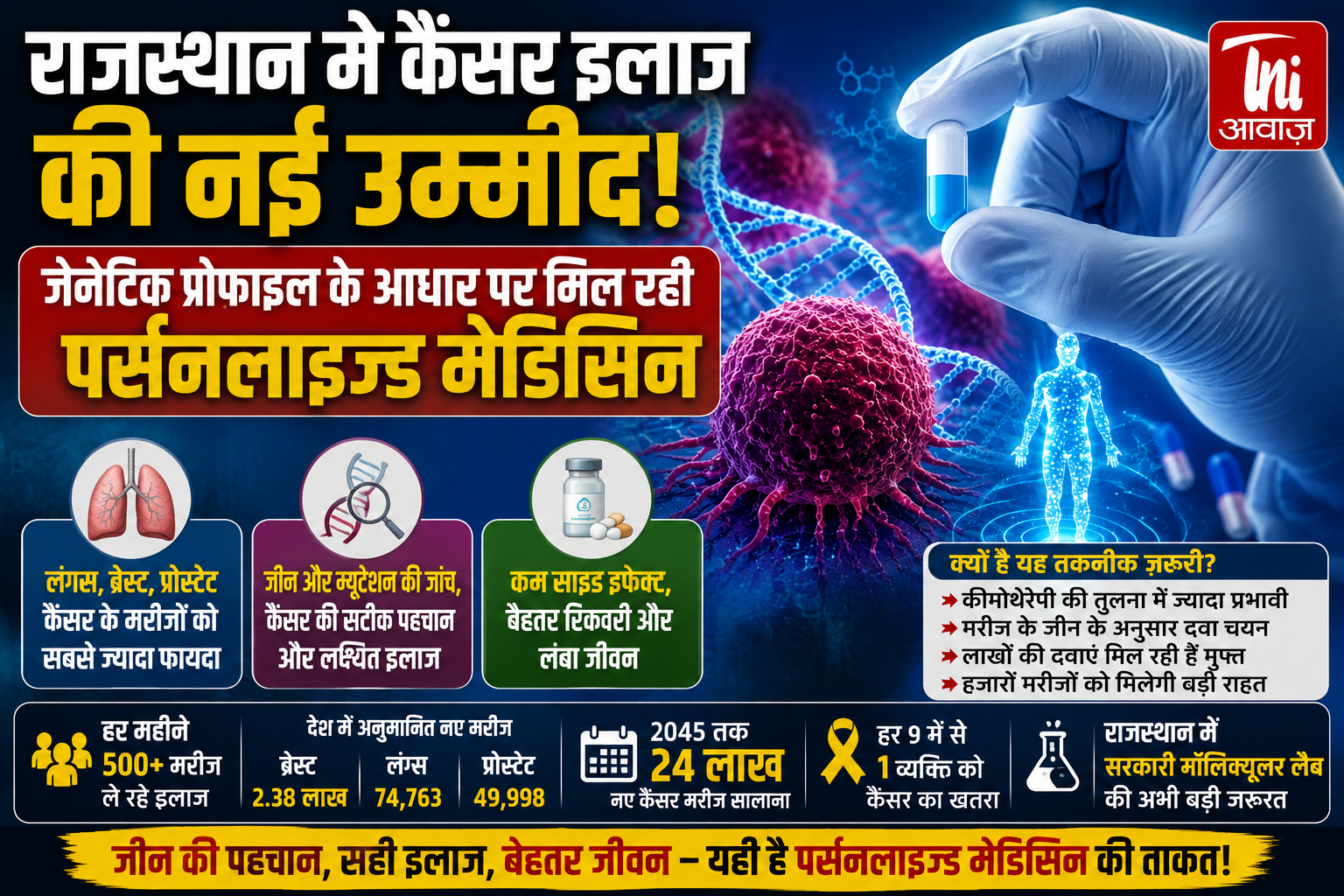राजस्थान में कैंसर इलाज की नई उम्मीद: जेनेटिक प्रोफाइल के आधार पर मिल रही पर्सनलाइज्ड मेडिसिन