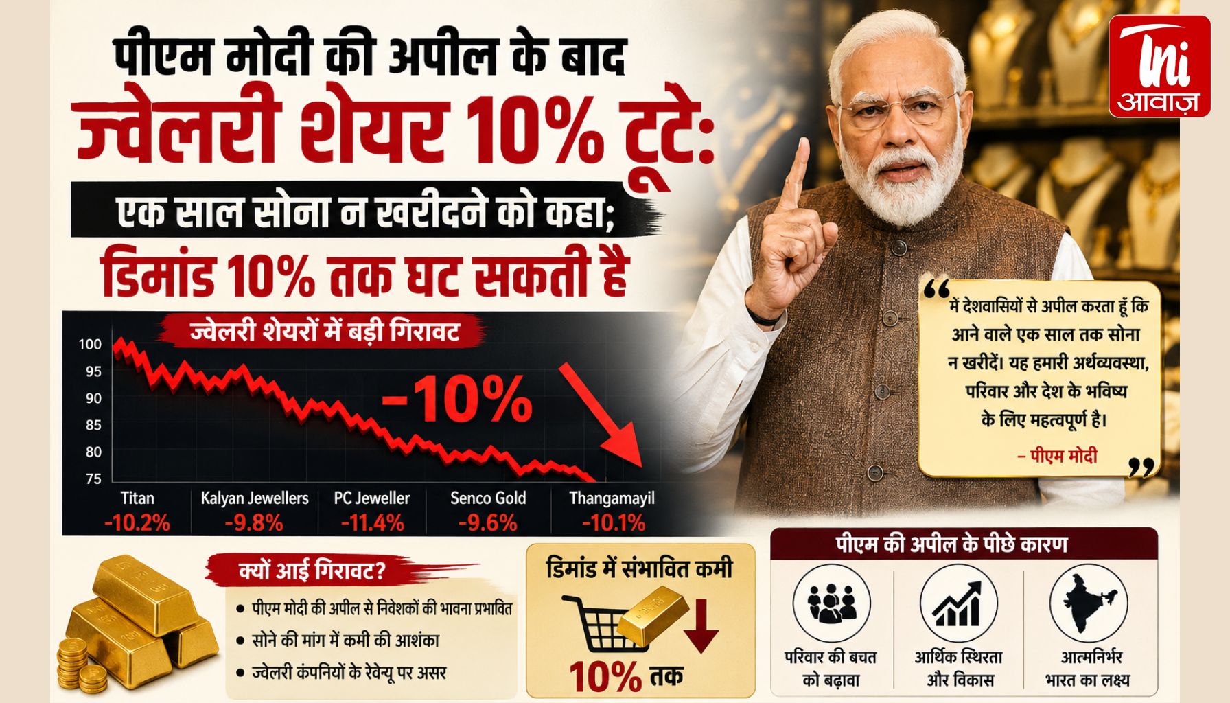 PM मोदी की एक अपील से शेयर बाजार में भूचाल! ज्वेलरी कंपनियों के शेयर 10% तक टूटे, गोल्ड कारोबार में मचा हड़कंप