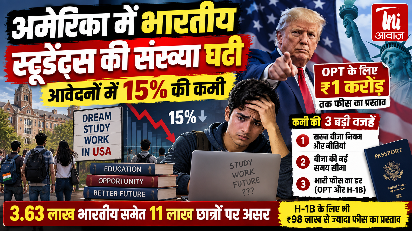 अमेरिका में भारतीय छात्रों के आवेदन 15% घटे, वीजा नियम और बढ़ती फीस को लेकर बढ़ी चिंता