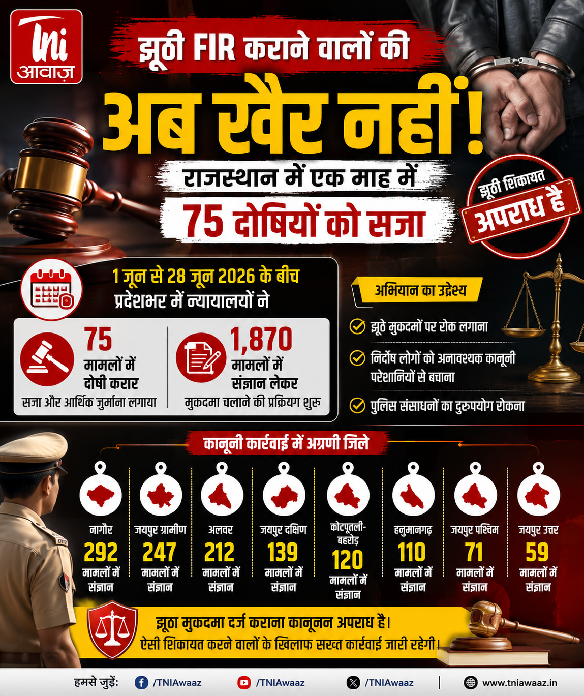 राजस्थान में फर्जी FIR पर सख्ती, 75 लोगों को कोर्ट ने ठहराया दोषी