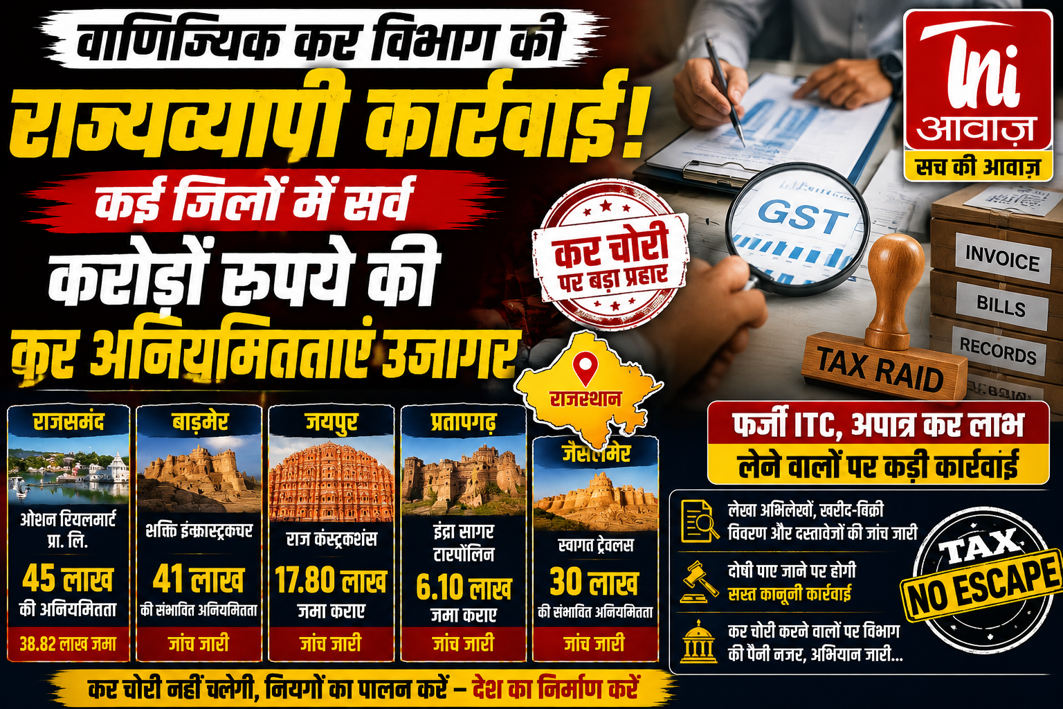 राजस्थान में कर चोरी पर बड़ा प्रहार: वाणिज्यिक कर विभाग की राज्यव्यापी कार्रवाई, 