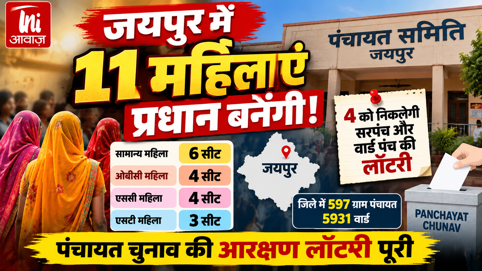 जयपुर में प्रधानों की आरक्षण लॉटरी पूरी, 11 सीटें महिलाओं के लिए आरक्षित