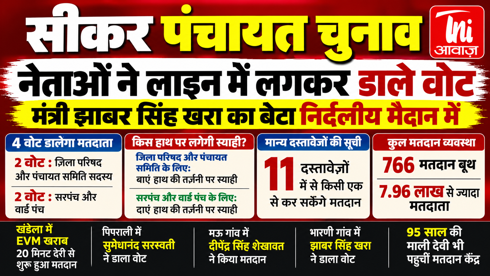 सीकर पंचायत चुनाव: नेताओं ने गांव पहुंचकर डाले वोट, सुबह 10 बजे तक पिपराली में सबसे ज्यादा 15.40% मतदान 