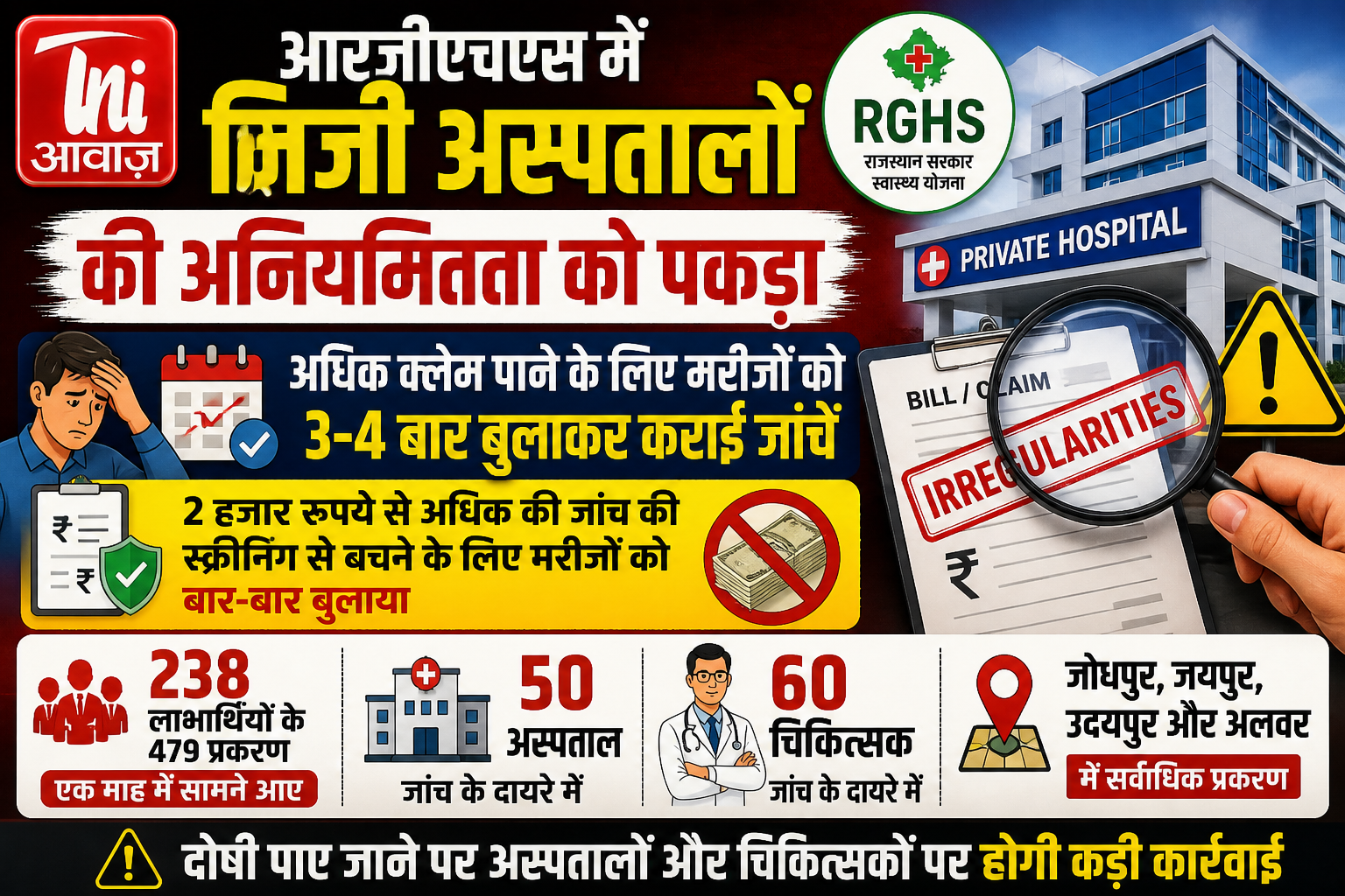 RGHS में निजी अस्पतालों की अनियमितता का खुलासा, अधिक क्लेम के लिए मरीजों को बार-बार बुलाने का आरोप