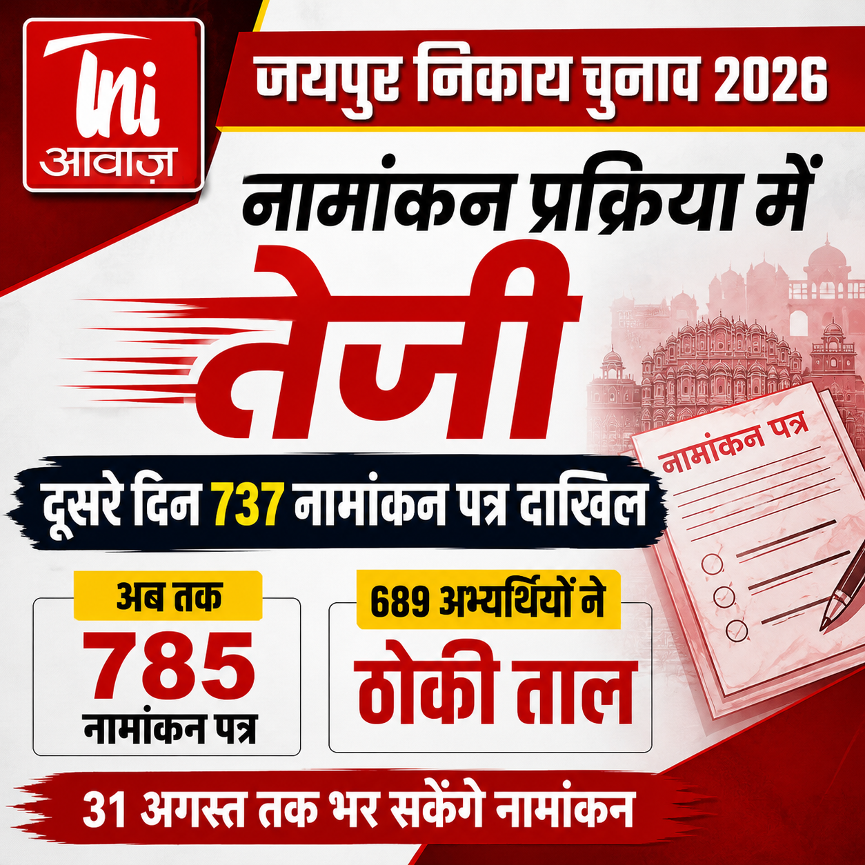 जयपुर जिले में निकाय चुनाव के नामांकन में तेजी, दूसरे दिन 737 नामांकन दाखिल