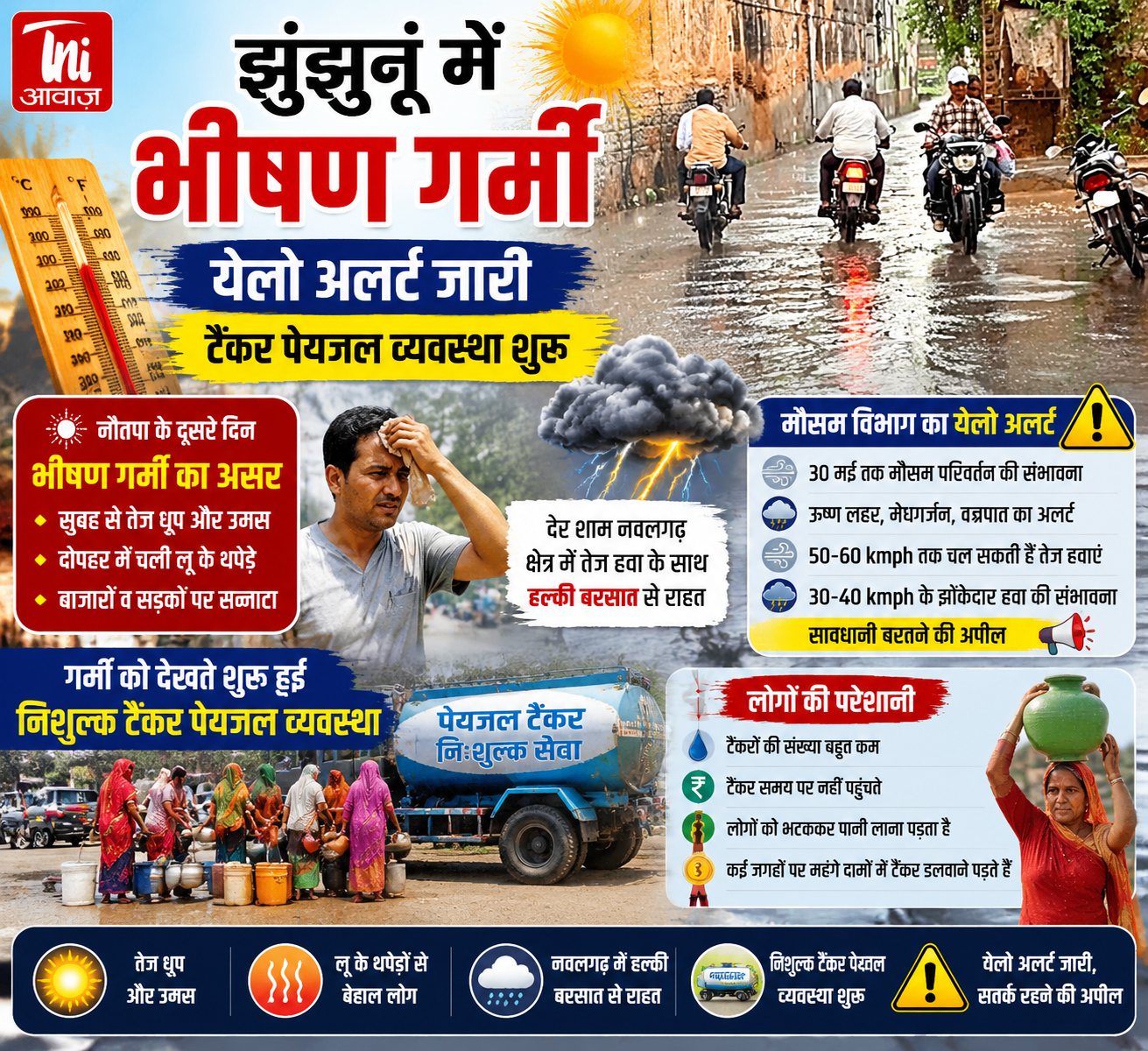 झुंझुनूं में भीषण गर्मी, येलो अलर्ट जारी, टैंकर पेयजल व्यवस्था शुरू