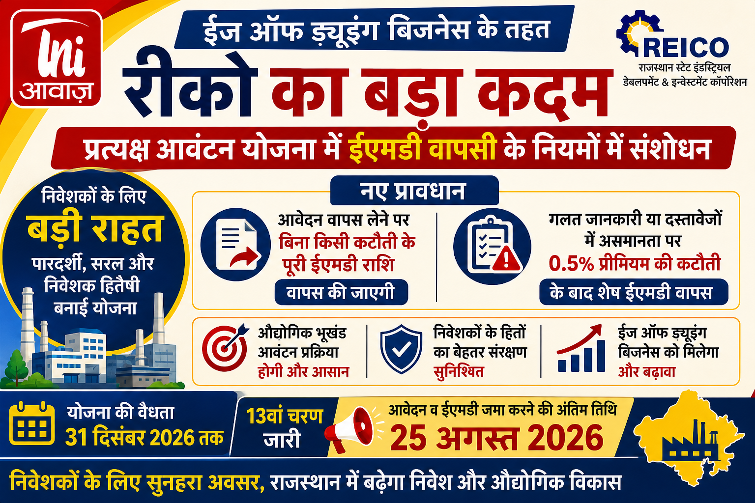 ईज ऑफ ड्यूइंग बिजनेस के तहत रीको का बड़ा कदम, प्रत्यक्ष आवंटन योजना में ईएमडी वापसी के नियम बदले
