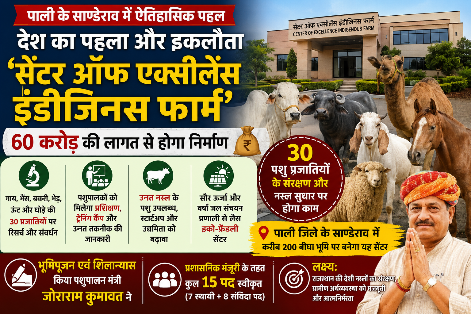  पाली जिले के साण्डेराव में 60 करोड़ की लागत से बनेगा देश का इकलौता सेंटर, 30 पशु नस्लों के संरक्षण और सुधार पर होगा काम
