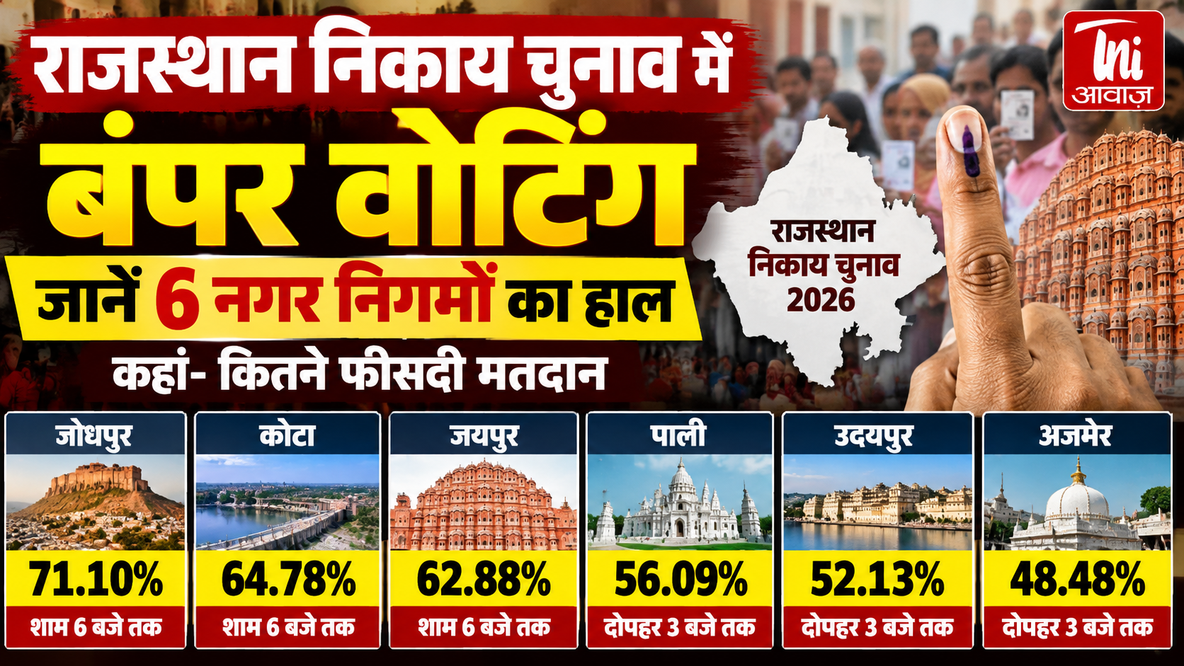 राजस्थान निकाय चुनाव में बंपर वोटिंग, 6 नगर निगमों का जानें हाल; जयपुर में 62.88% मतदान