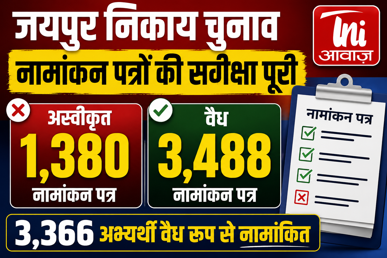 जयपुर निकाय चुनाव: 1,380 नामांकन खारिज, 3,488 पाए गए वैध