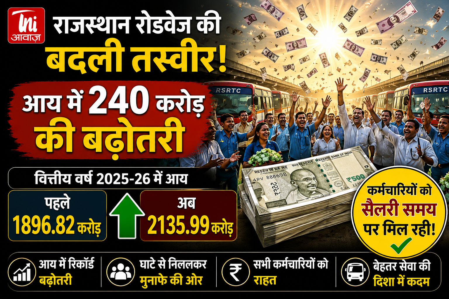 राजस्थान रोडवेज ने बदली तस्वीर, आय में 240 करोड़ की बढ़ोतरी