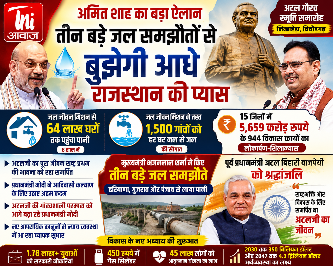 अमित शाह बोले- तीन बड़े जल समझौतों से बुझेगी आधे राजस्थान की प्यास, 15 जिलों को 5,659 करोड़ के विकास कार्यों की सौगात