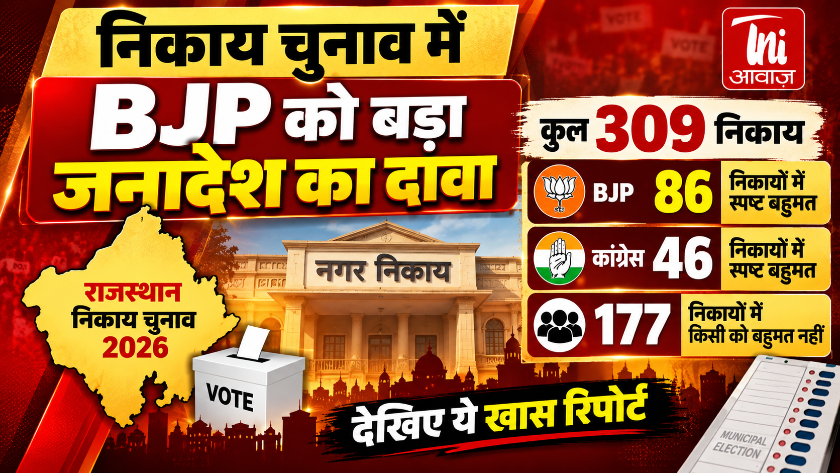 राजस्थान निकाय चुनाव में BJP का बड़ा जनादेश! 309 निकायों में 86 पर स्पष्ट बहुमत, 4,179 वार्ड जीते
