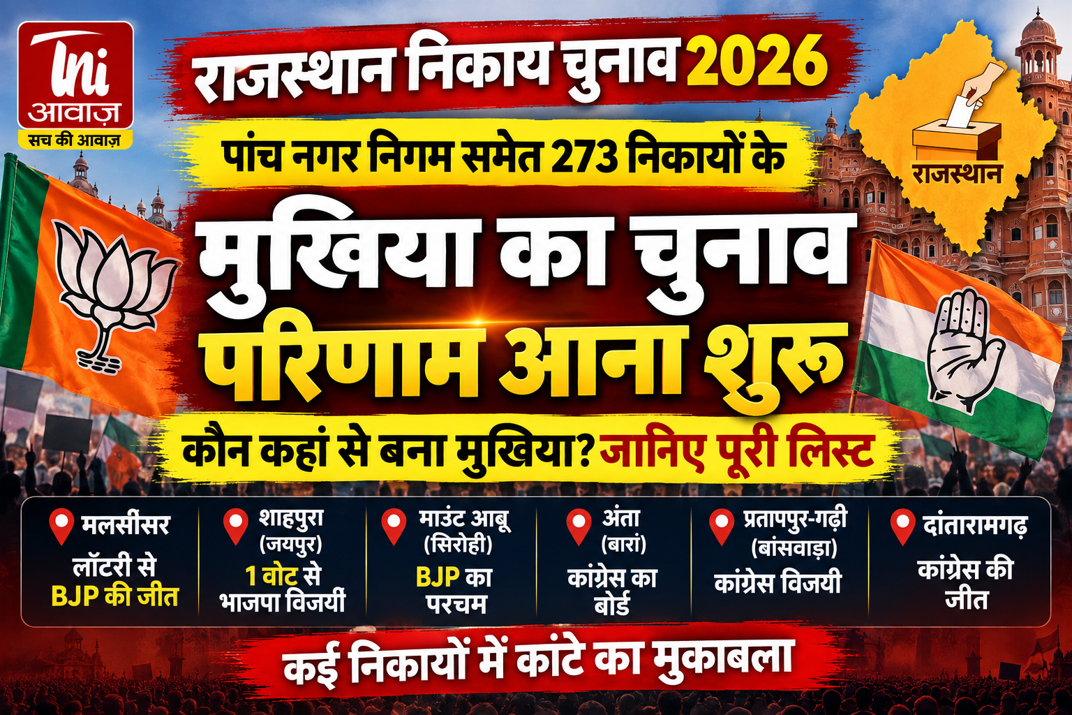 राजस्थान के 273 निकायों में मुखिया का फैसला, कई जगह भाजपा-कांग्रेस के बीच कांटे का मुकाबला