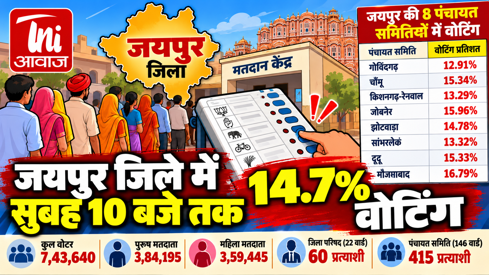 जयपुर पंचायत चुनाव: सुबह 10 बजे तक 14.70% मतदान, 22 जिला परिषद और 146 पंचायत समिति वार्डों में वोटिंग