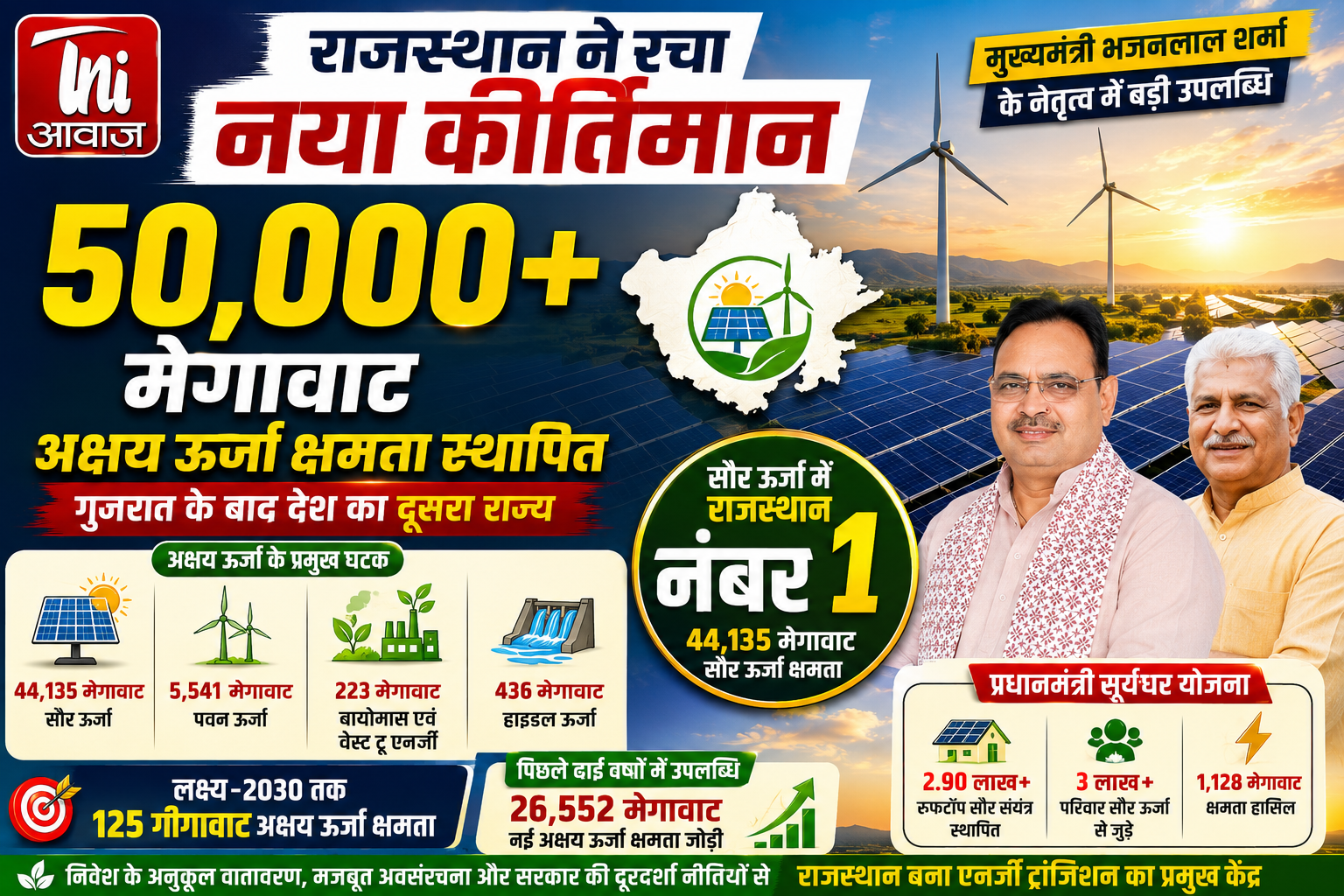 राजस्थान ने रचा नया कीर्तिमान, अक्षय ऊर्जा क्षमता 50 हजार मेगावाट के पार