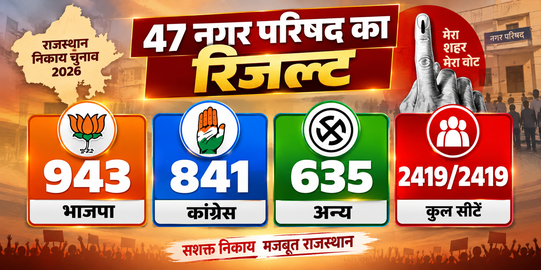 राजस्थान में मेयर-सभापति चुनाव का रण तेज, कहीं बागी तो कहीं निर्दलीय बने गेमचेंजर