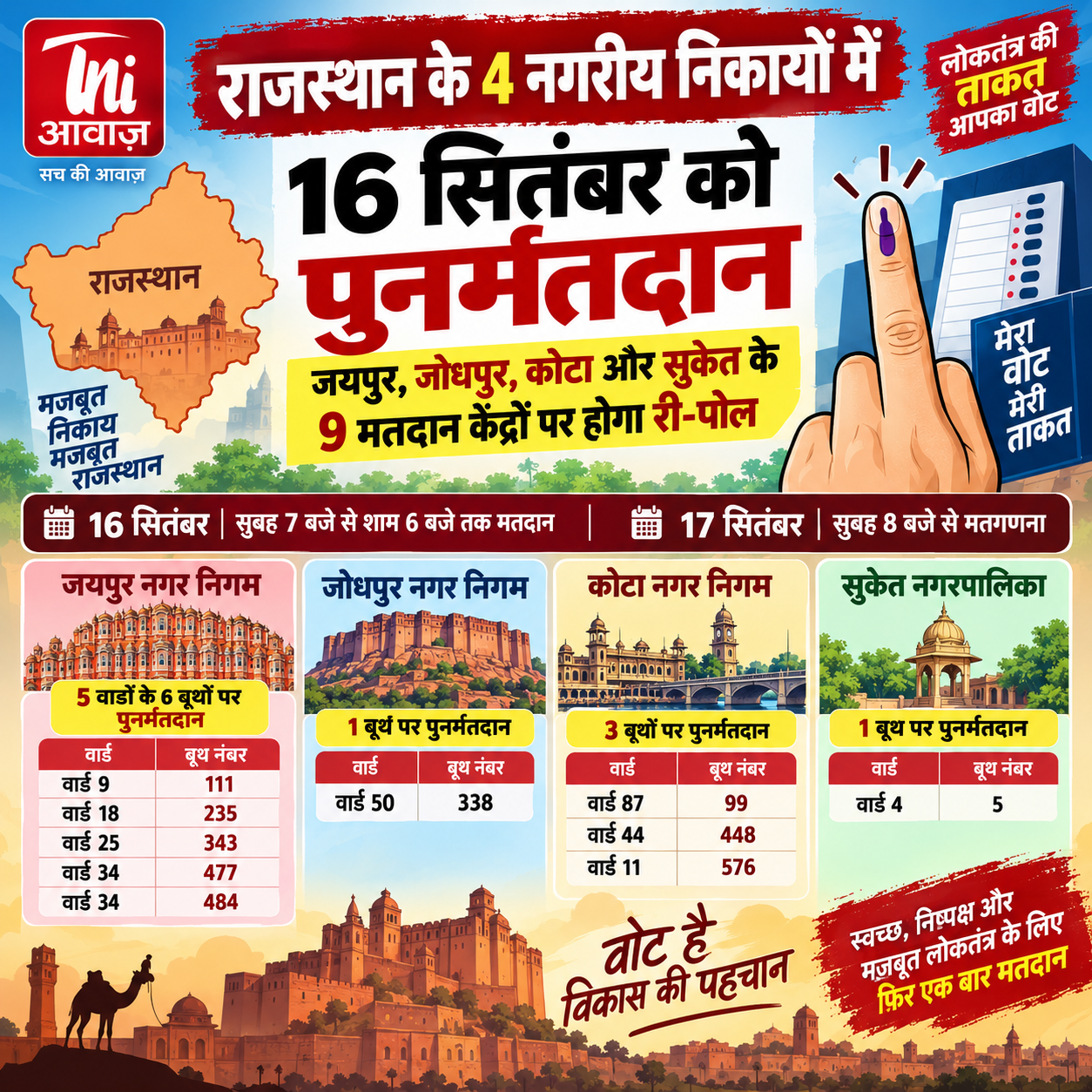 राजस्थान के 4 नगरीय निकायों में 16 सितंबर को पुनर्मतदान, जयपुर-जोधपुर-कोटा और सुकेत के बूथों पर होगा री-पोल