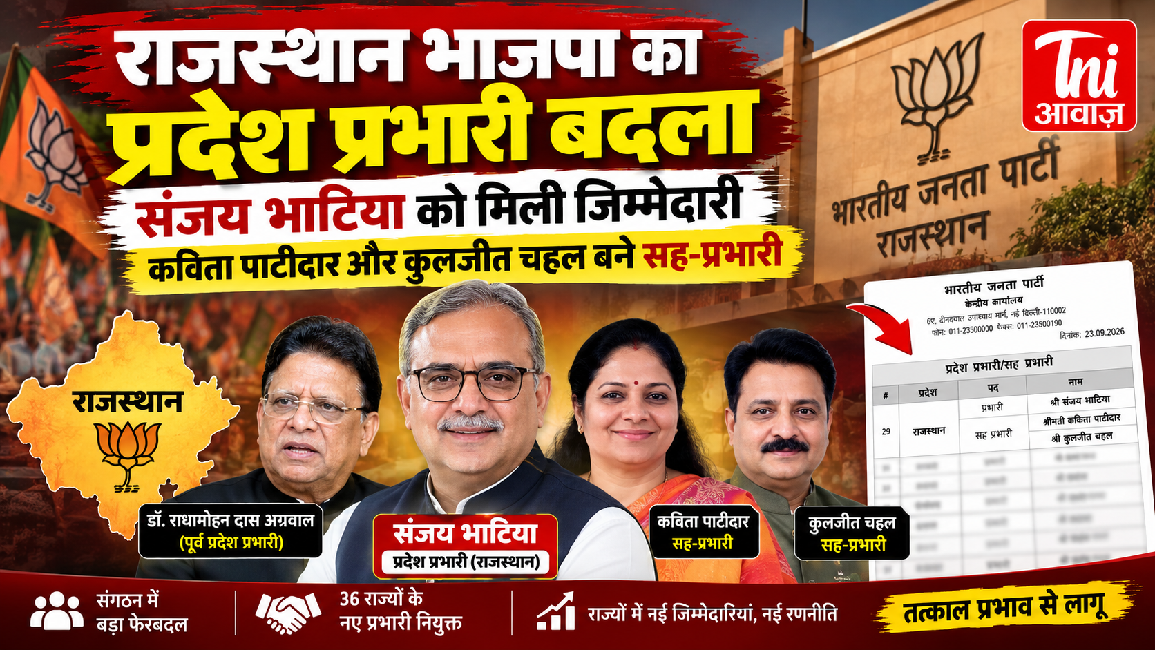 राजस्थान भाजपा में संगठनात्मक बदलाव: संजय भाटिया बने नए प्रदेश प्रभारी, कविता पाटीदार-कुलजीत चहल सह-प्रभारी