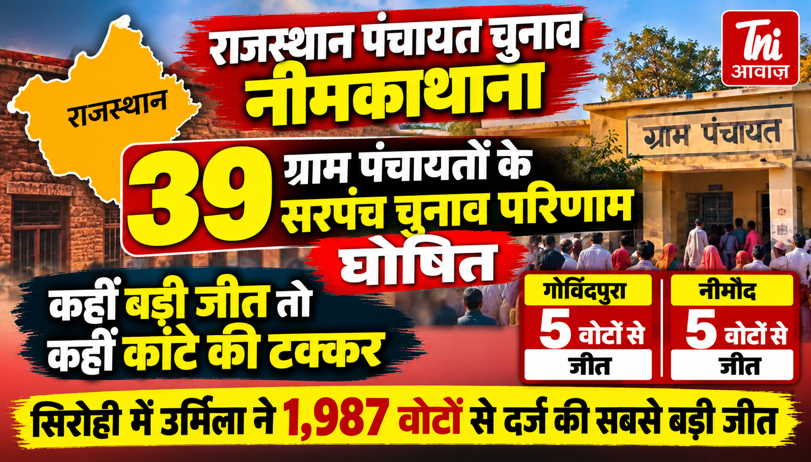राजस्थान पंचायत चुनाव परिणाम: नीमकाथाना की 39 ग्राम पंचायतों में सरपंचों के नतीजे घोषित, सिरोही में सबसे बड़ी जीत