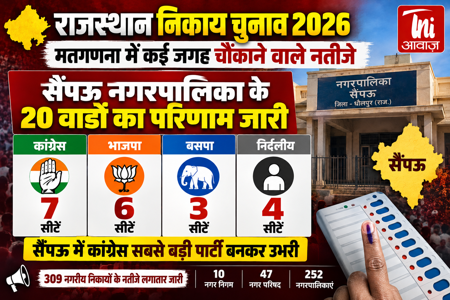 सैंपऊ नगरपालिका में कांग्रेस सबसे बड़ी पार्टी, 20 वार्डों में कांग्रेस 7, BJP 6; BSP के 3 और 4 निर्दलीय जीते