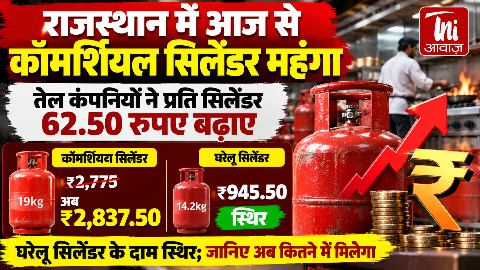 राजस्थान में आज से महंगा हुआ कमर्शियल गैस सिलेंडर, जयपुर में ₹62.50 की बढ़ोतरी