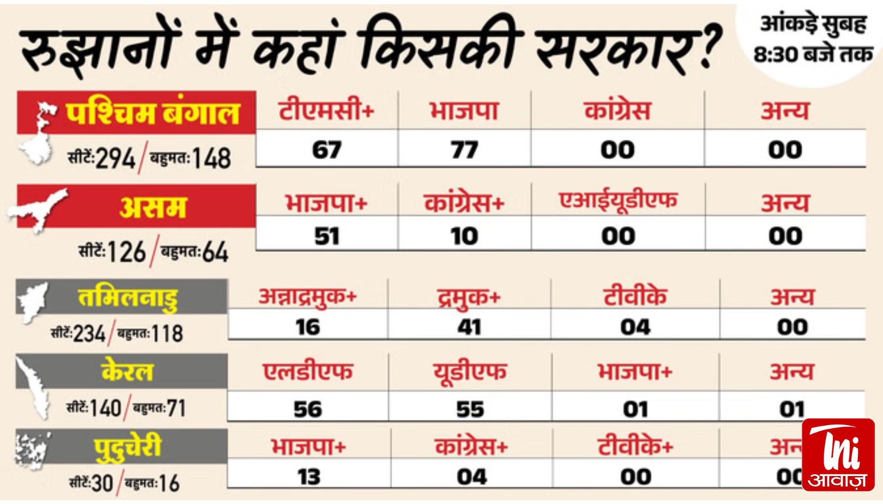Assembly Election Result 2026 LIVE: बंगाल में BJP-TMC में कांटे की टक्कर, असम में BJP की हैट्रिक तय?
