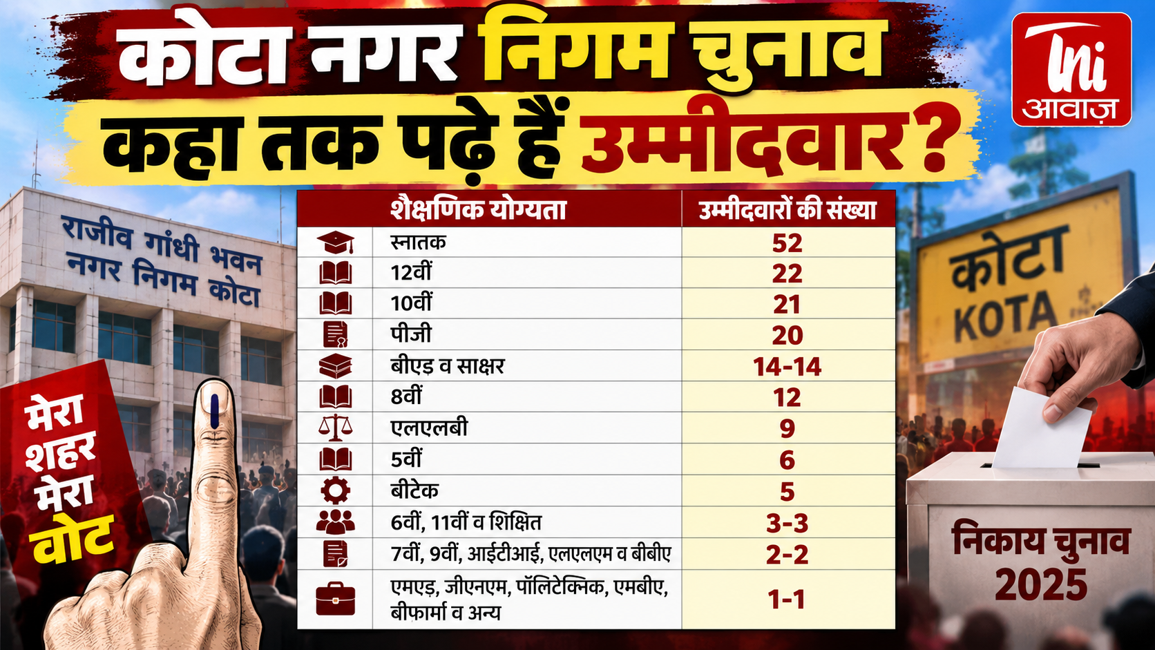कोटा नगर निगम चुनाव: 200 उम्मीदवारों की शिक्षा का पूरा हिसाब, 108 के पास बैचलर्स या उससे ज्यादा डिग्री