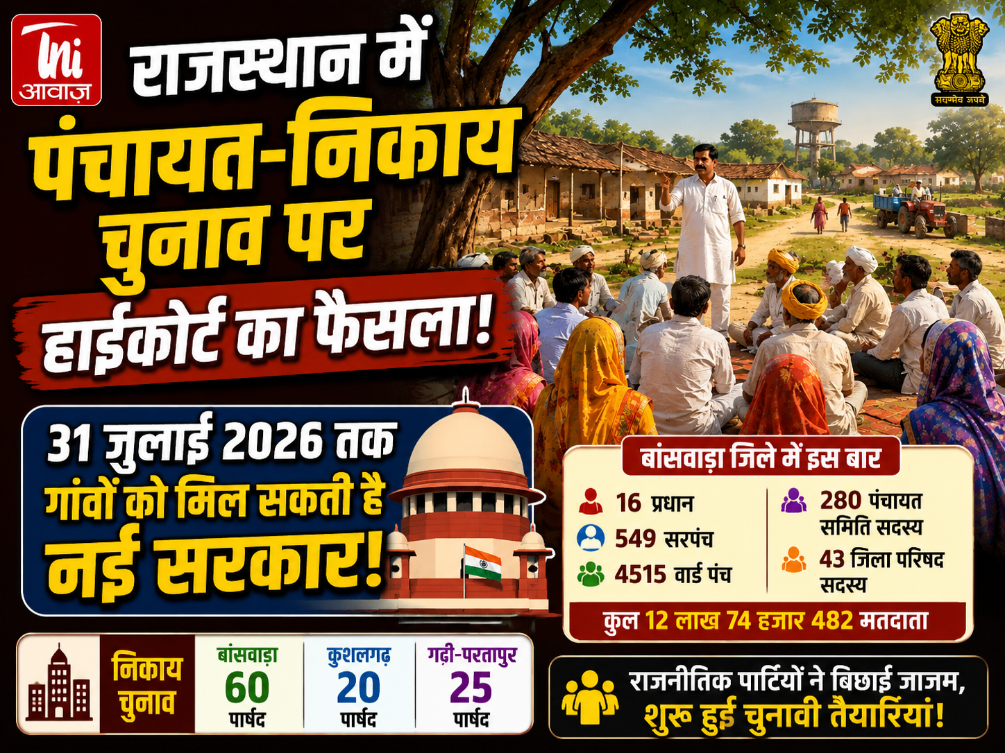 राजस्थान पंचायत-निकाय चुनाव को लेकर हाईकोर्ट का बड़ा फैसला: 31 जुलाई तक गांवों को मिल सकती है नई सरकार