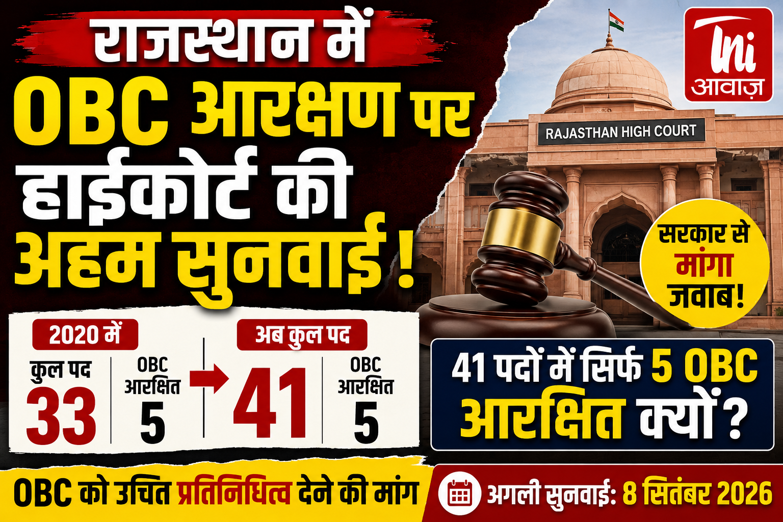राजस्थान में OBC आरक्षण पर हाईकोर्ट की अहम सुनवाई, 41 जिला प्रमुख पदों में सिर्फ 5 OBC के लिए आरक्षित