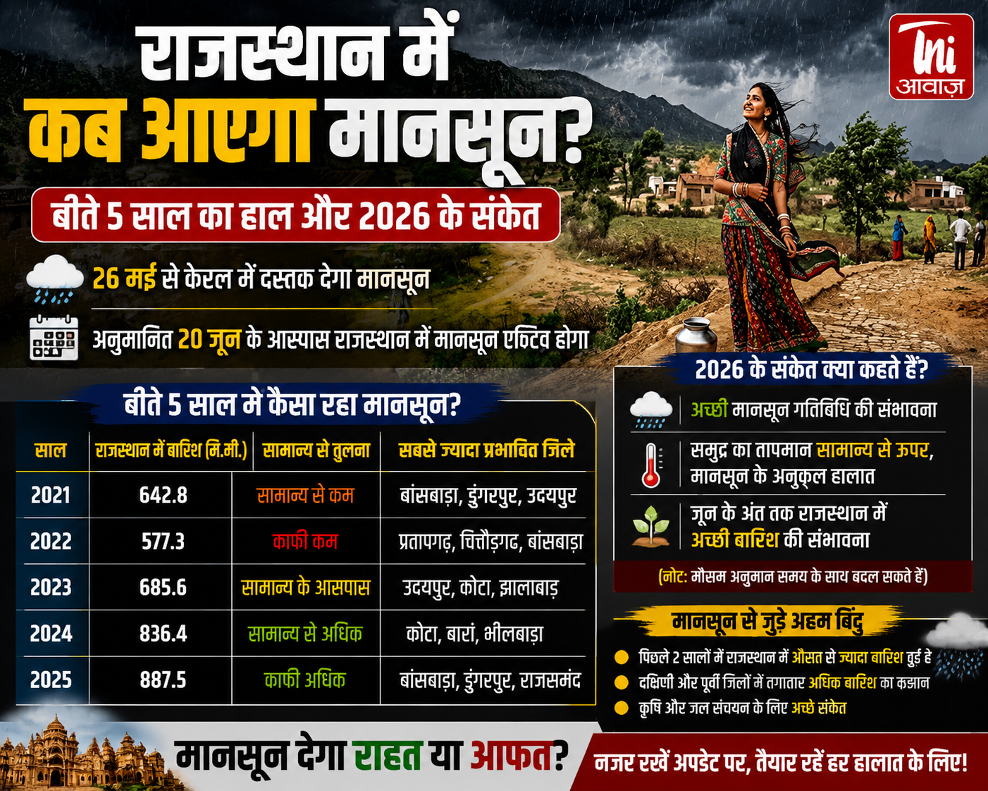 राजस्थान में मानसून का 5 सालों का विश्लेषण