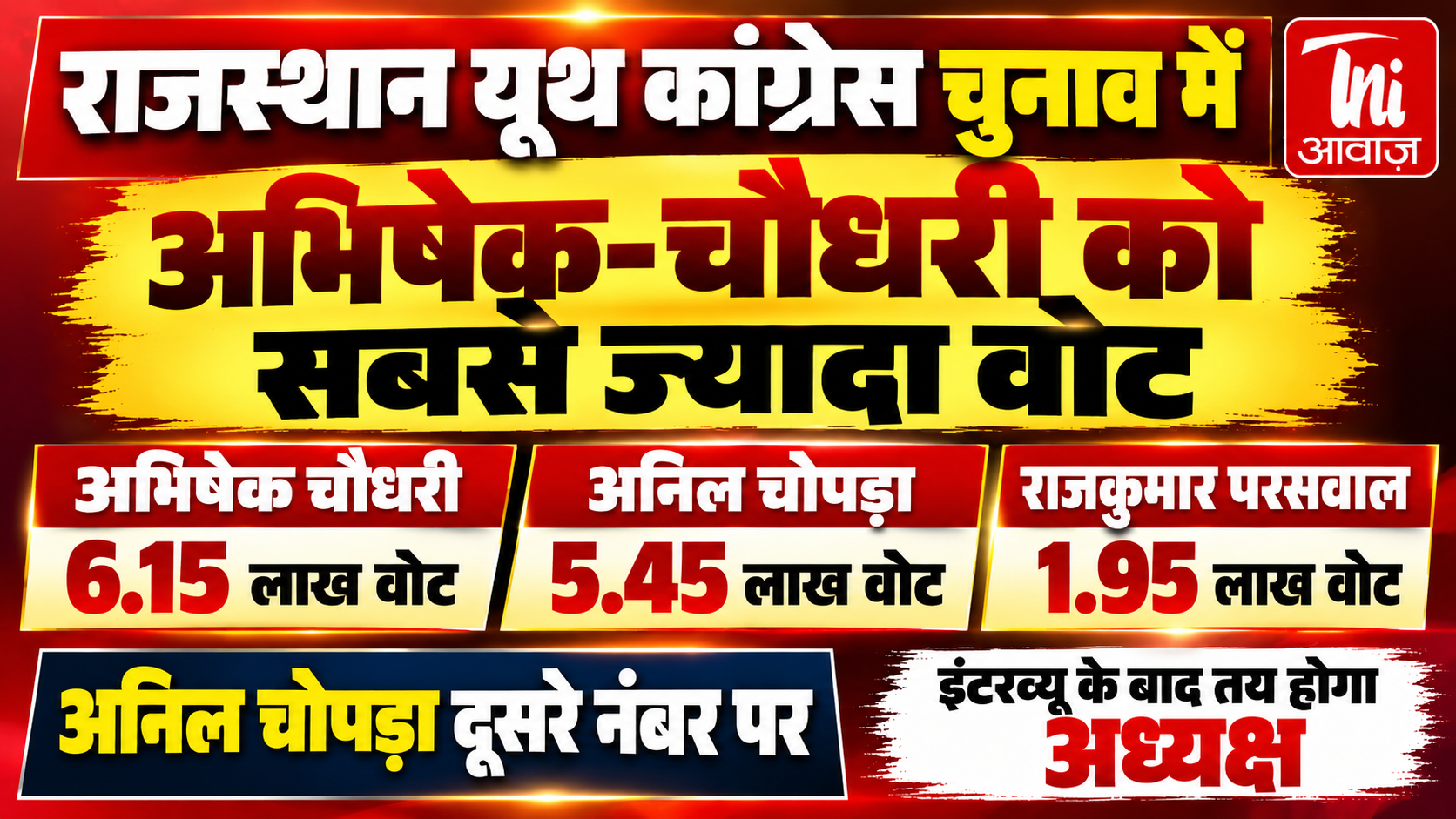 राजस्थान यूथ कांग्रेस चुनाव: अभिषेक चौधरी को सबसे ज्यादा वोट, अनिल चोपड़ा दूसरे स्थान पर; इंटरव्यू के बाद अंतिम फैसला