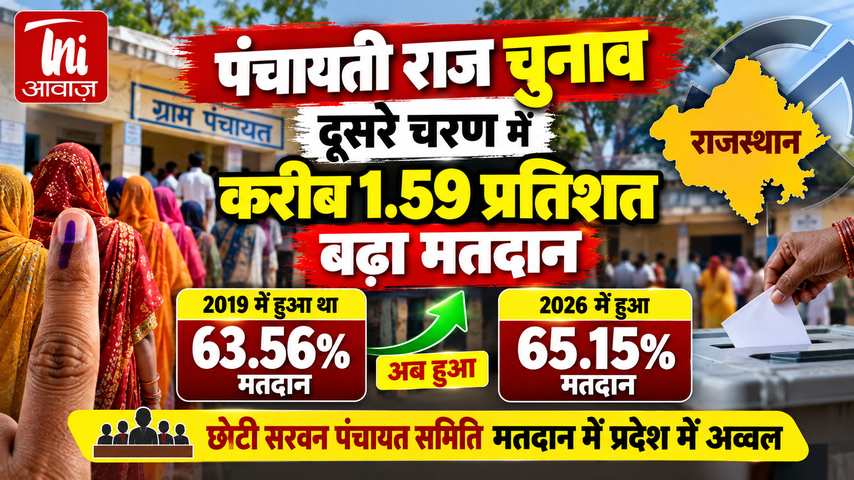 राजस्थान पंचायत चुनाव: दूसरे चरण में 65.15% मतदान, 2019 के मुकाबले 1.59 प्रतिशत की बढ़ोतरी