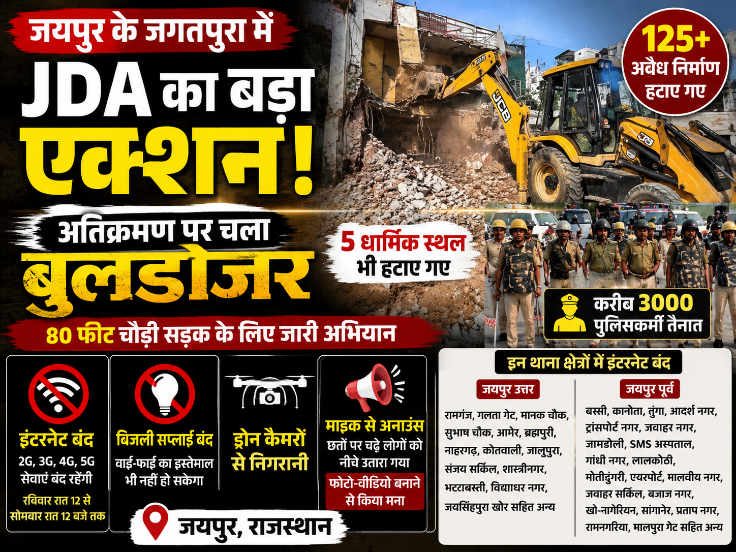 जगतपुरा में JDA का बड़ा अतिक्रमण हटाओ अभियान: 125 से अधिक निर्माण ध्वस्त, 5 धार्मिक स्थल भी हटाए गए